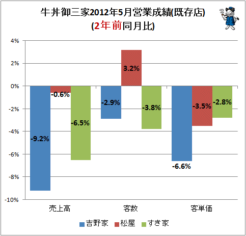 ↑ 牛丼御三家2012年5月営業成績(既存店)(2年前同月比)