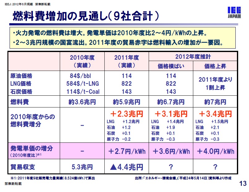 ↑ 燃料費増加の見通し(9社合計)