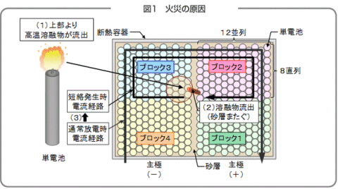 ↑ 火災の原因