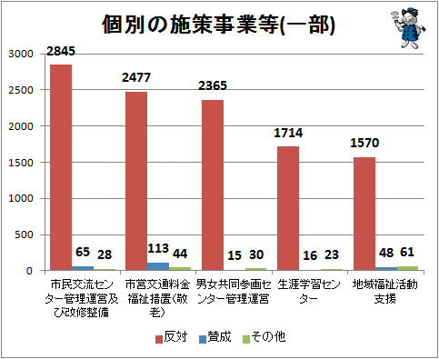 ↑ 個別の施策事業等(一部)