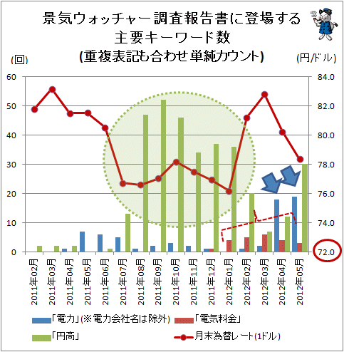 ↑ 景気ウォッチャー調査報告書に登場する主要キーワード数(重複表記も合わせ単純カウント)