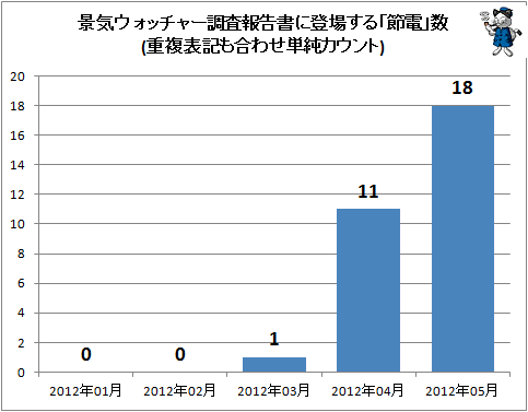 ↑ 景気ウォッチャー調査報告書に登場する「節電」数(重複表記も合わせ単純カウント)