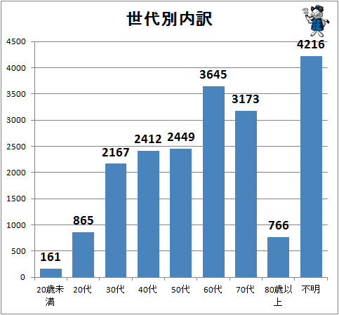 ↑ 世代別内訳