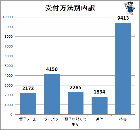 ↑ 受付方法別内訳