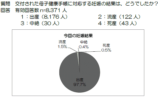 ↑ 交付された母子健康手帳に対応する妊娠の結果は、どうでしたか？