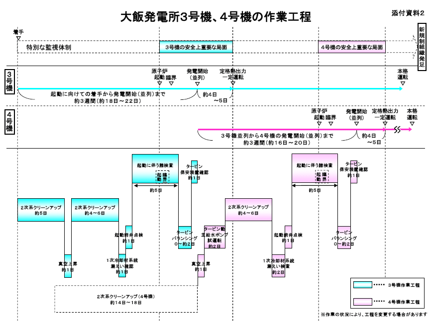 ↑ 作業工程表