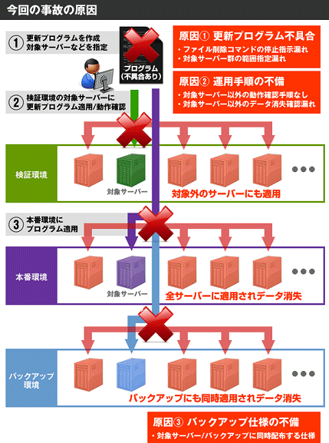 今回の事故の原因