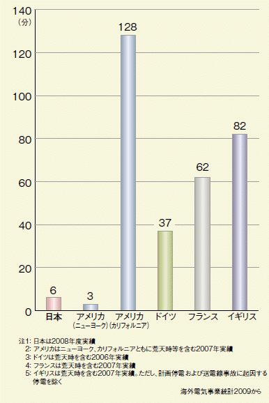 ↑ 需要家一軒あたりの年間停電時間の国際比較(電気事業の現状2010から)