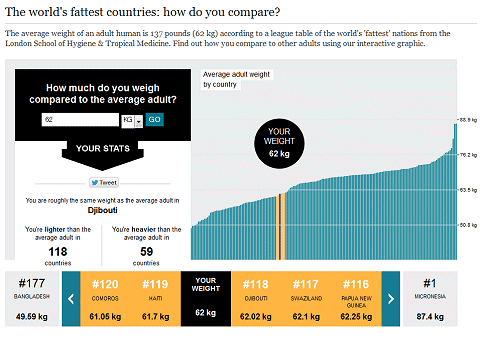 ↑ The world's fattest countries: how do you compare?