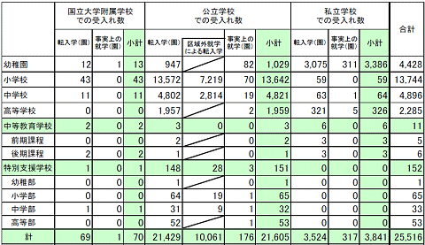 ↑ 震災により、震災前の学校と別の学校において受け入れた幼児児童生徒の数