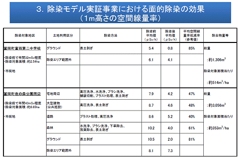 ↑ 除染モデル実証事業における面的除染の効果