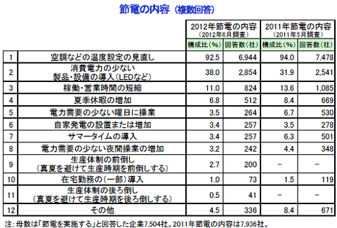 ↑ 企業の節電動向