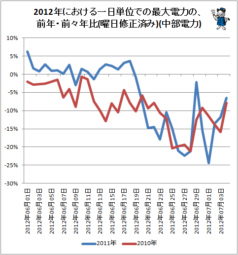 ↑ 中部電力