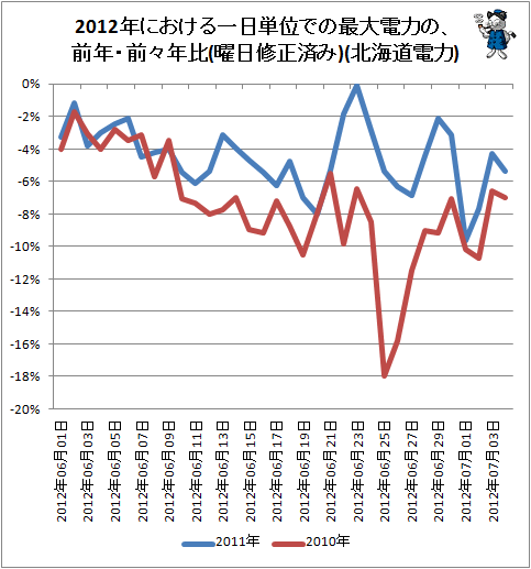 ↑ 北海道電力