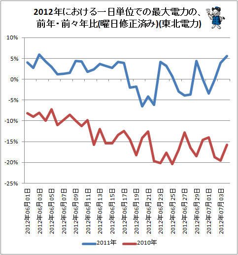 ↑ 東北電力