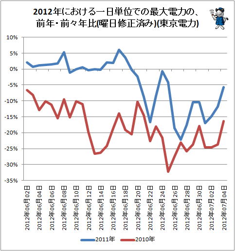 ↑ 東京電力