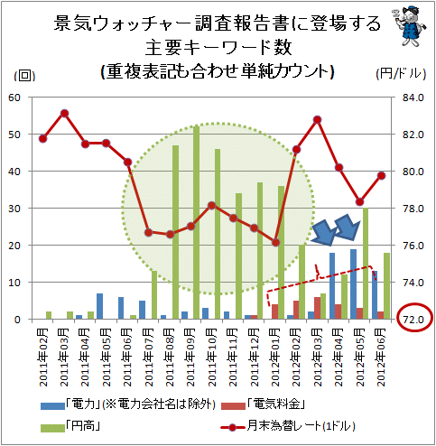 ↑ 景気ウォッチャー調査報告書に登場する主要キーワード数(重複表記も合わせ単純カウント)