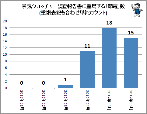 ↑ 景気ウォッチャー調査報告書に登場する「節電」数(重複表記も合わせ単純カウント)