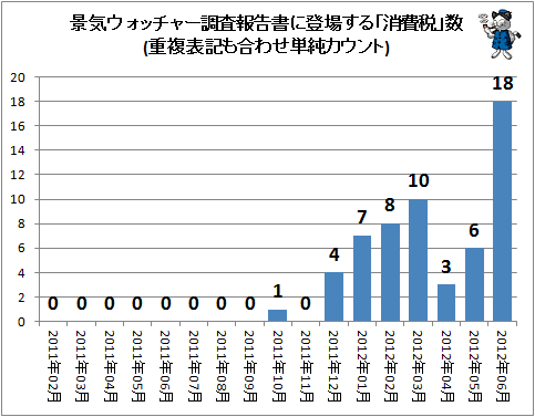 ↑ 景気ウォッチャー調査報告書に登場する「消費税」数(重複表記も合わせ単純カウント)