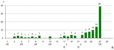 ↑ 都内における風しん患者報告数/週別