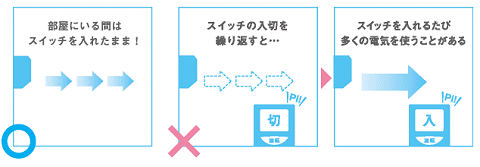 ↑ スイッチの入切で温度調節を行うのはやめましょう