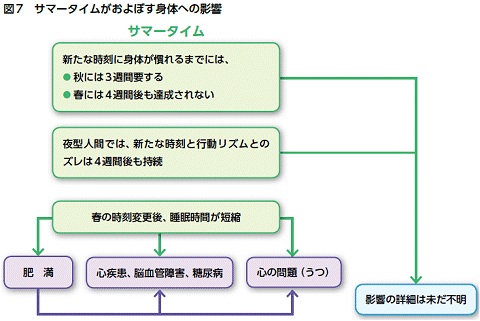 ↑ サマータイム