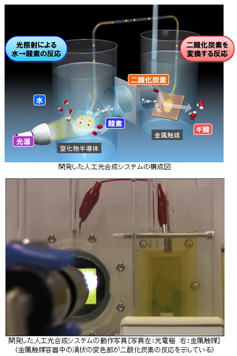 ↑ 開発した人工光合成システムの構成図