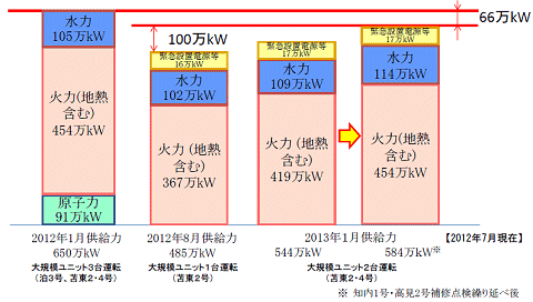 ↑ 今冬の供給力（昨年度冬季との比較）