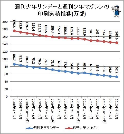 ↑ 週刊少年サンデーと週刊少年マガジンの印刷実績推移(万部)
