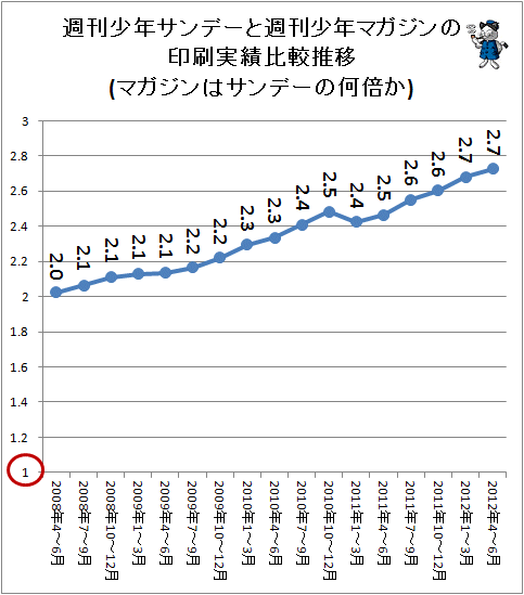 ↑ 週刊少年サンデーと週刊少年マガジンの印刷実績比較推移(マガジンはサンデーの何倍か)