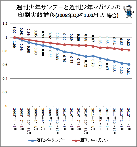 ↑ 週刊少年サンデーと週刊少年マガジンの印刷実績推移(2008年Q2を1.00とした場合)