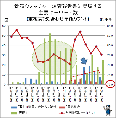 ↑ 景気ウォッチャー調査報告書に登場する主要キーワード数(重複表記も合わせ単純カウント)