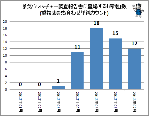 ↑ 景気ウォッチャー調査報告書に登場する「節電」数(重複表記も合わせ単純カウント)