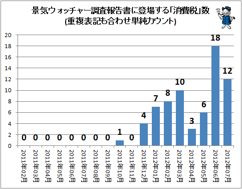 ↑ 景気ウォッチャー調査報告書に登場する「消費税」数(重複表記も合わせ単純カウント)