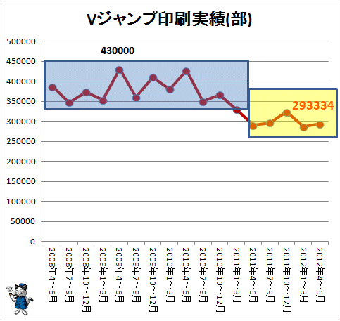 ↑ Vジャンプ印刷実績(部) 