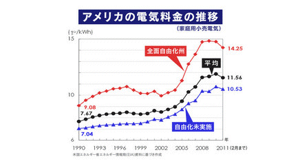 ↑ アメリカの電気料金の推移