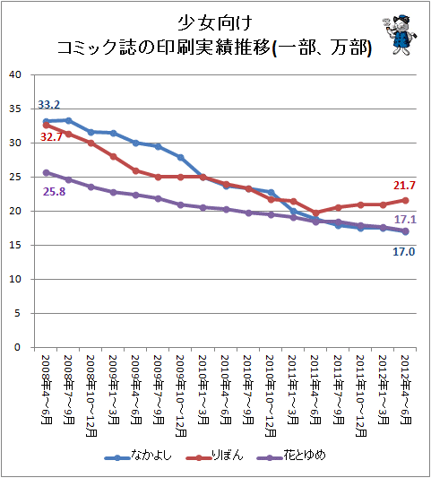 ↑ 少女向けコミック誌の印刷実績推移(一部、万部)