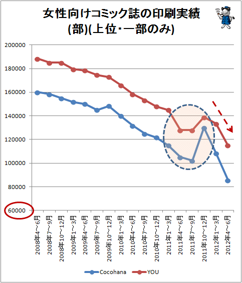 ↑ 女性向けコミック誌の印刷実績