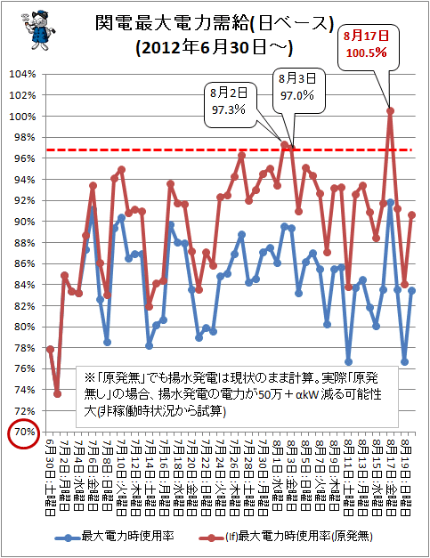 ↑ 関電最大電力需給(日ベース)(2012年6月30日～)