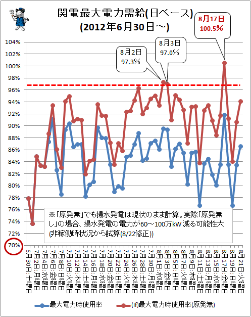 ↑ 関電最大電力需給