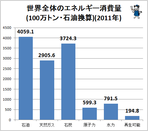 ↑ 世界全体のエネルギー消費量比較