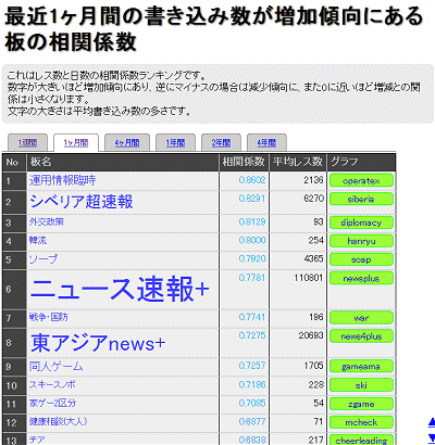 ↑ 最近の書き込み数が増加傾向にある板の相関係数