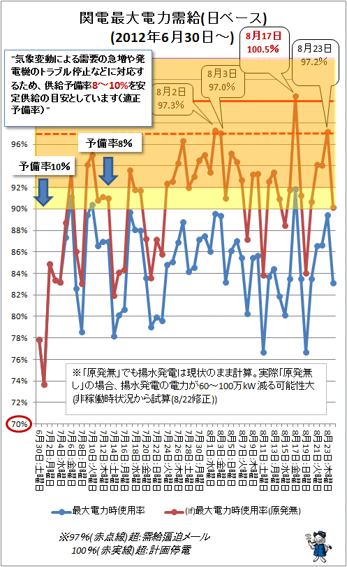 ↑ 関西電力最大電力需給