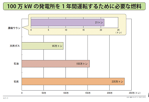 ↑ 100万kWの発電所を1年間運転するために必要な燃料