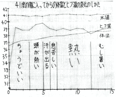 ↑ 41℃の風呂の場合