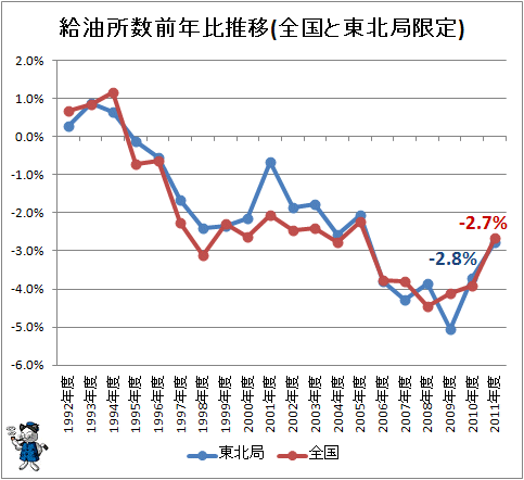 ↑ 給油所数前年比推移(全国と東北局限定)
