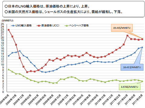 ↑ 我が国のＬＮＧ輸入価格の推移