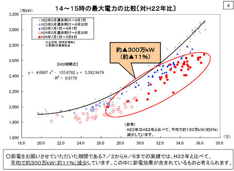 ↑ 14-15時の最大電力比較・平成22年比