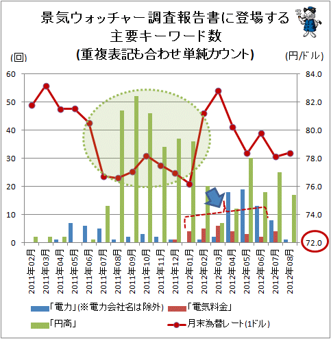 ↑ 景気ウォッチャー調査報告書に登場する主要キーワード数(重複表記も合わせ単純カウント)