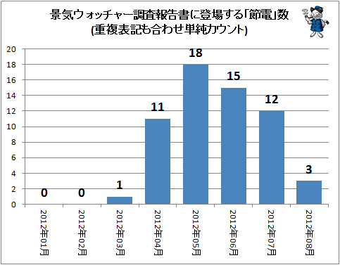 ↑ 景気ウォッチャー調査報告書に登場する「節電」数(重複表記も合わせ単純カウント)